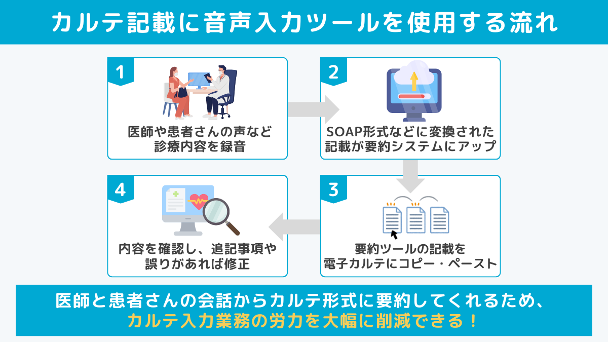 カルテ記載に音声入力ツールを使用する流れ