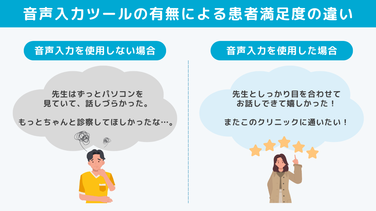 電子カルテ記載の音声入力ツール使用有無による患者満足度の違い